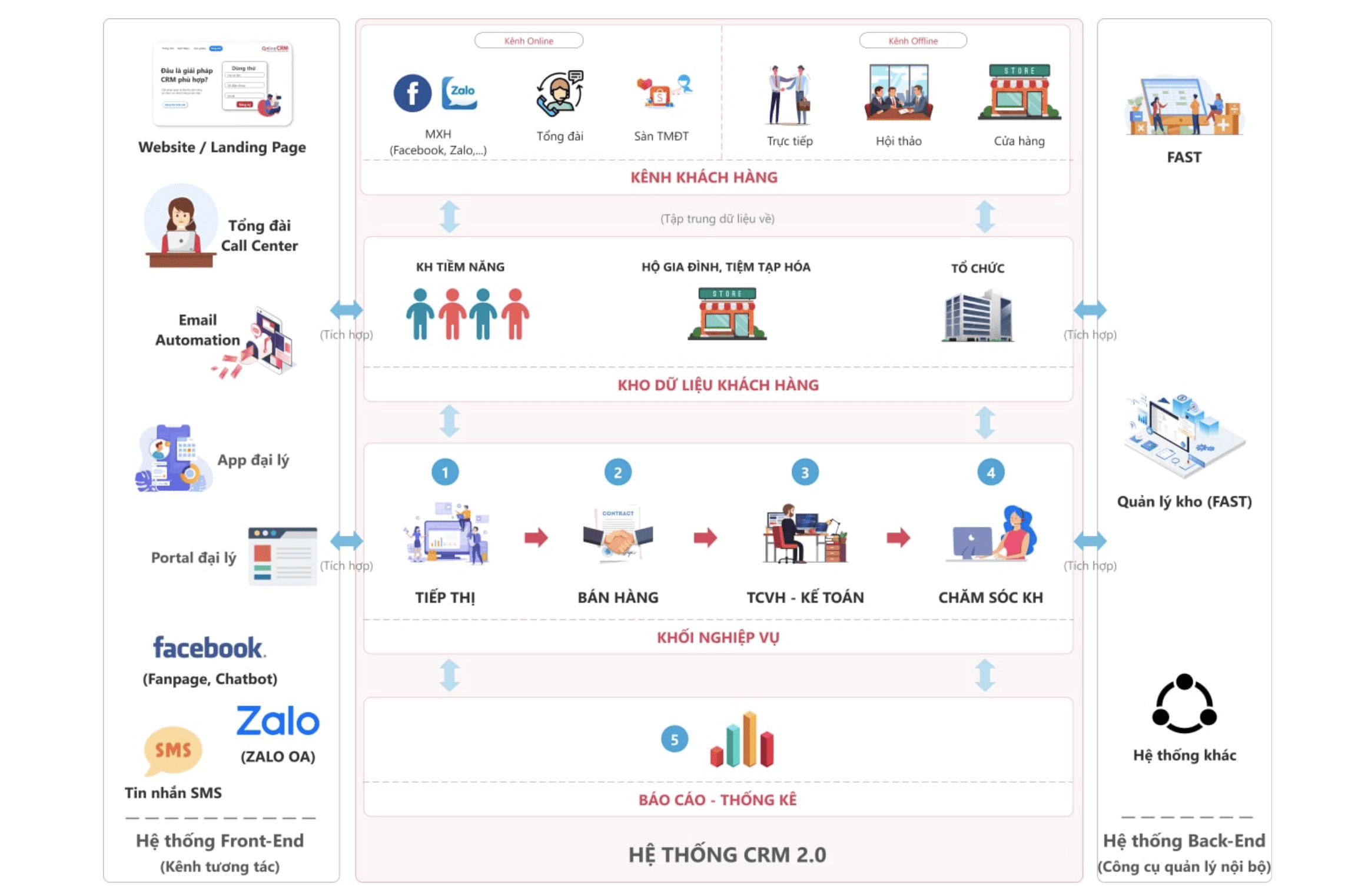 quy trình CRM cho doanh nghiệp